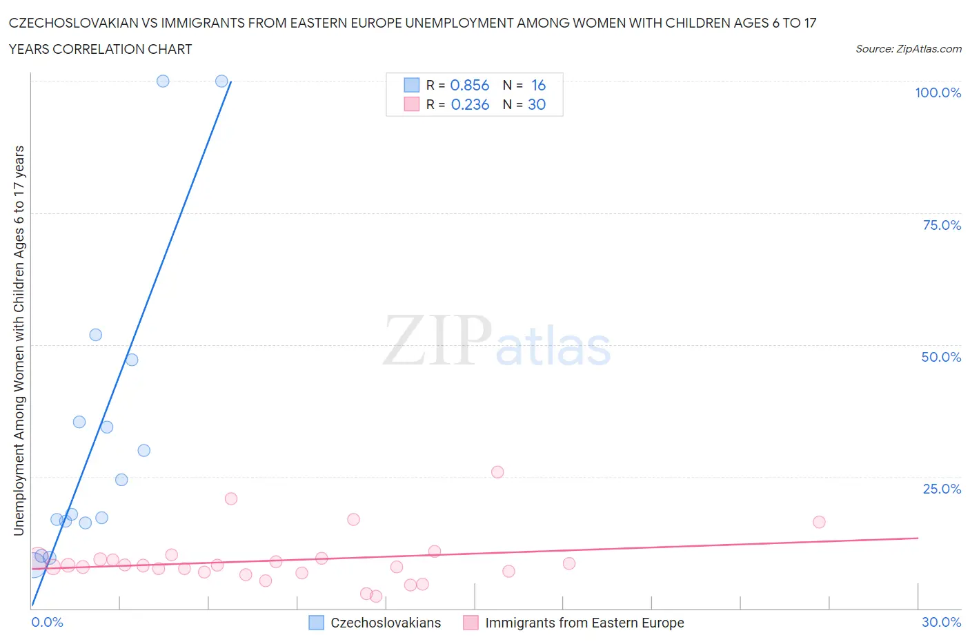 Czechoslovakian vs Immigrants from Eastern Europe Unemployment Among Women with Children Ages 6 to 17 years