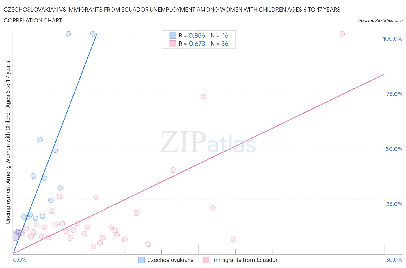 Czechoslovakian vs Immigrants from Ecuador Unemployment Among Women with Children Ages 6 to 17 years