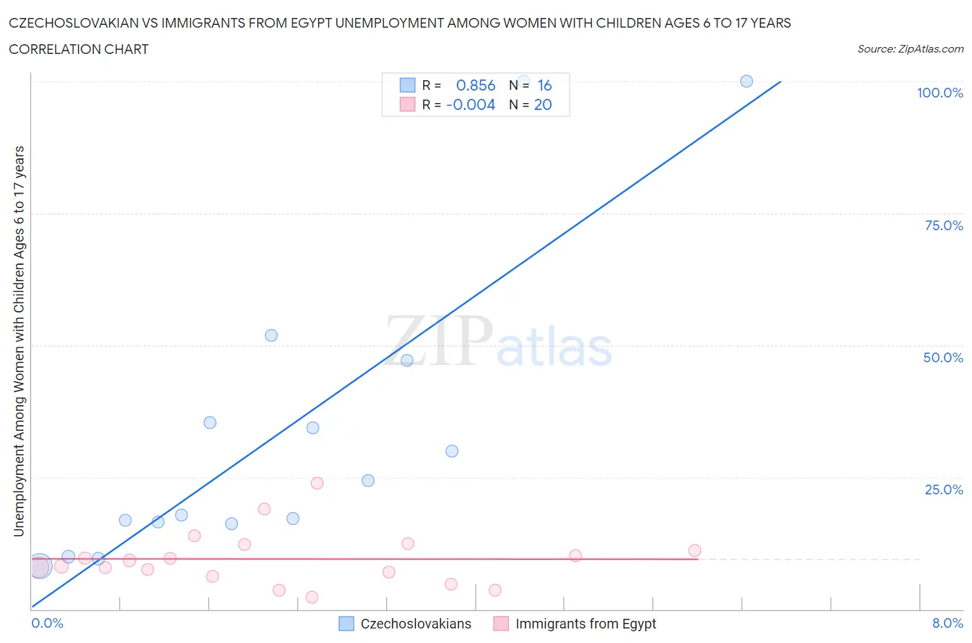 Czechoslovakian vs Immigrants from Egypt Unemployment Among Women with Children Ages 6 to 17 years