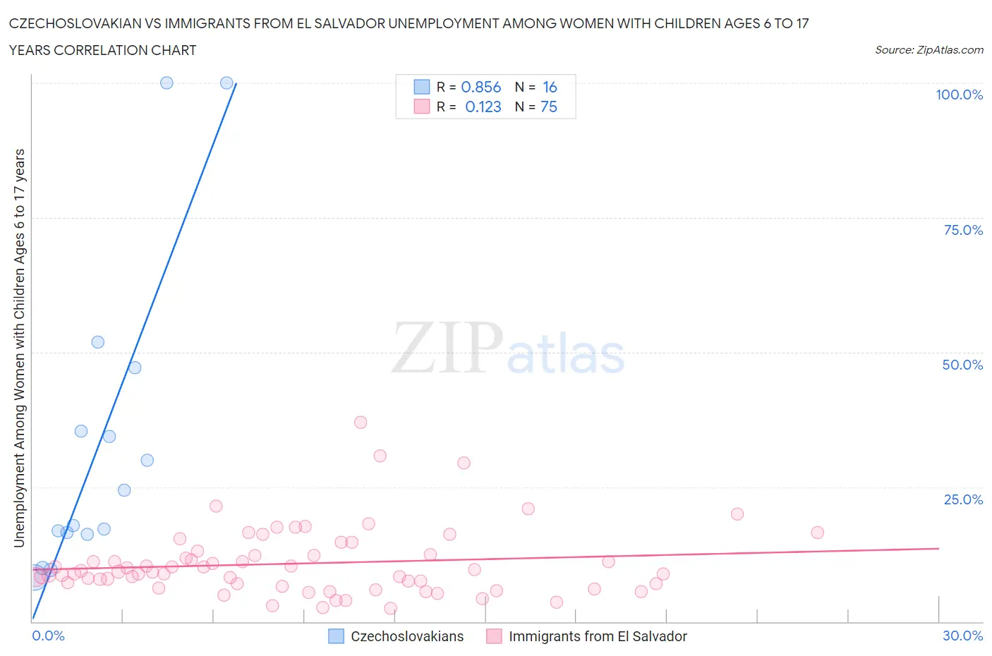 Czechoslovakian vs Immigrants from El Salvador Unemployment Among Women with Children Ages 6 to 17 years