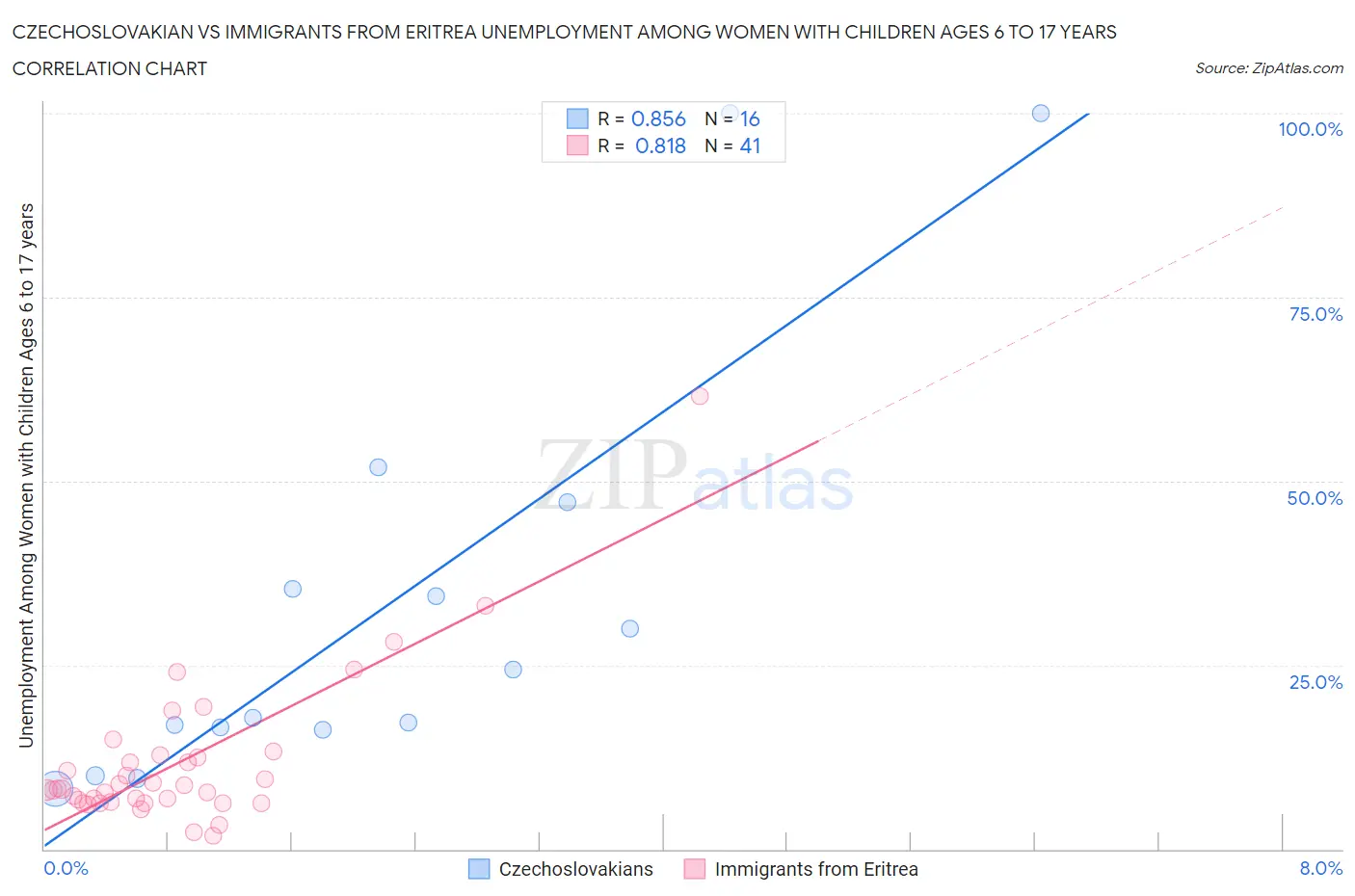 Czechoslovakian vs Immigrants from Eritrea Unemployment Among Women with Children Ages 6 to 17 years