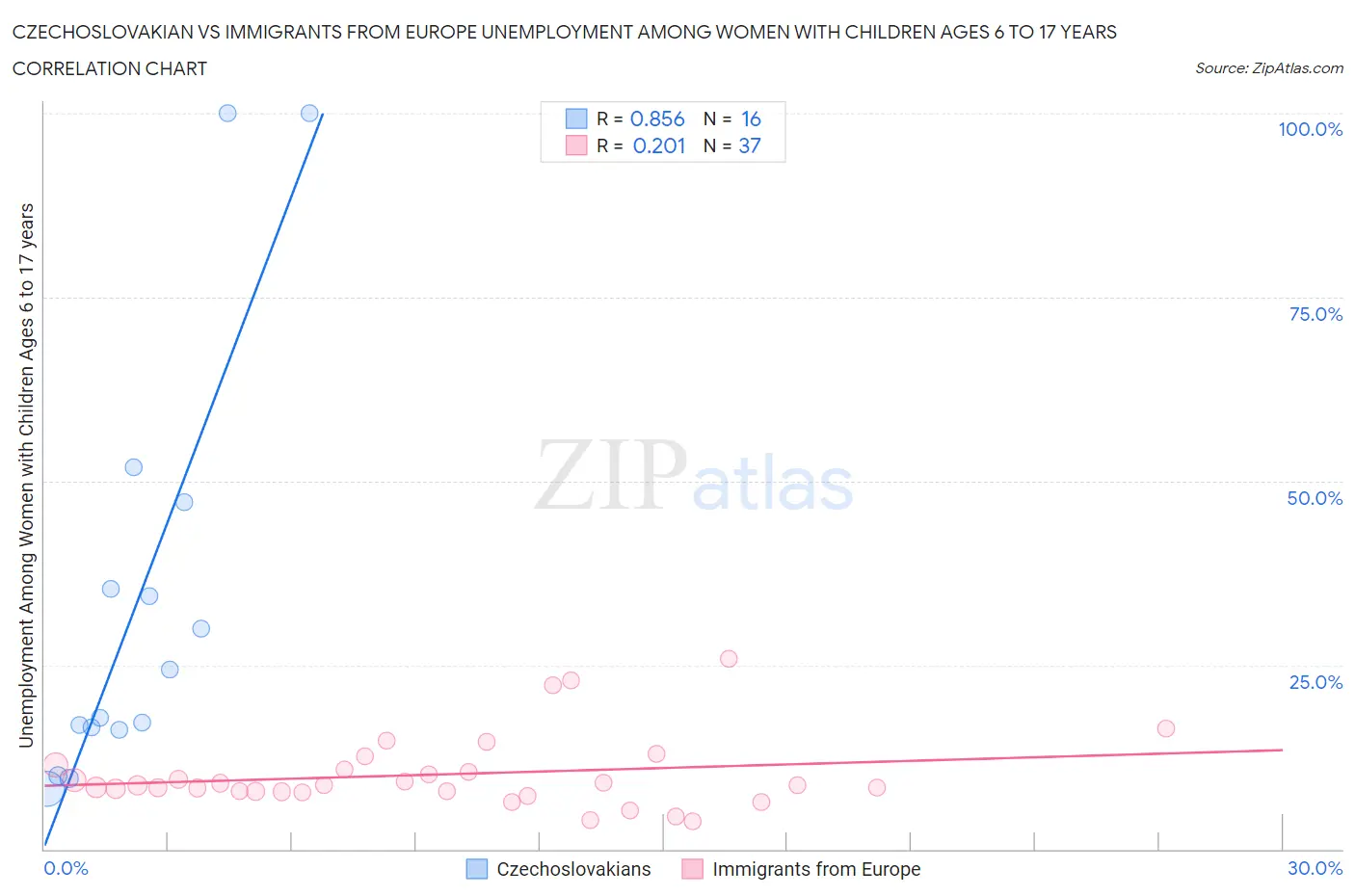 Czechoslovakian vs Immigrants from Europe Unemployment Among Women with Children Ages 6 to 17 years