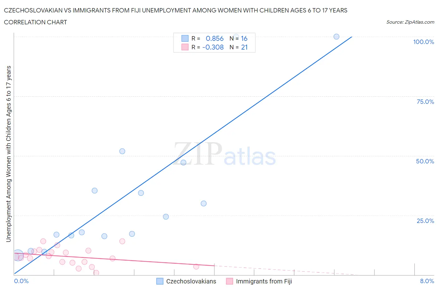 Czechoslovakian vs Immigrants from Fiji Unemployment Among Women with Children Ages 6 to 17 years