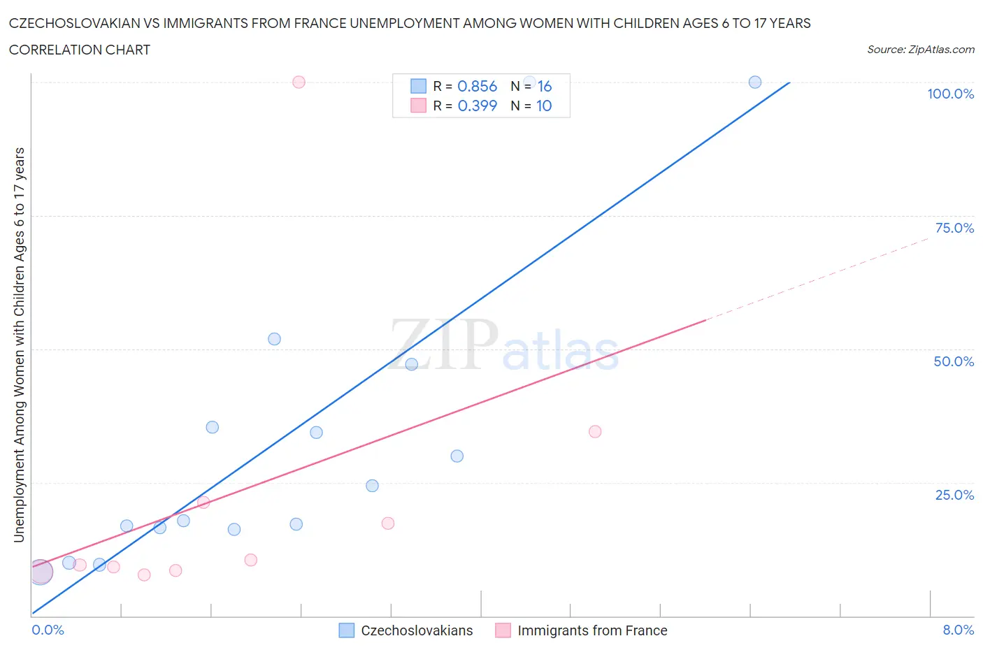 Czechoslovakian vs Immigrants from France Unemployment Among Women with Children Ages 6 to 17 years