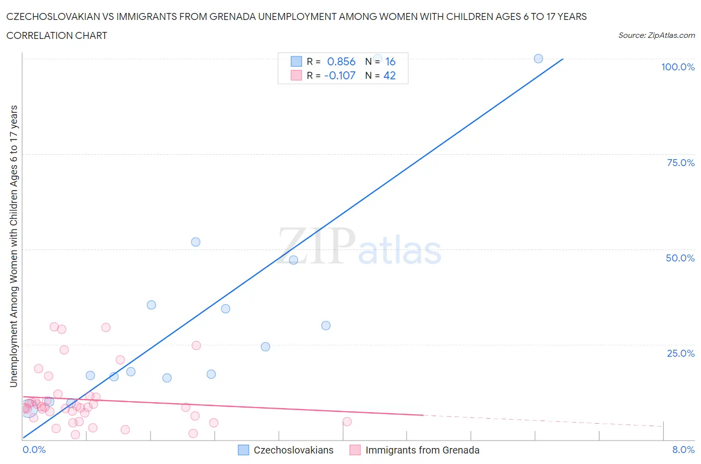 Czechoslovakian vs Immigrants from Grenada Unemployment Among Women with Children Ages 6 to 17 years