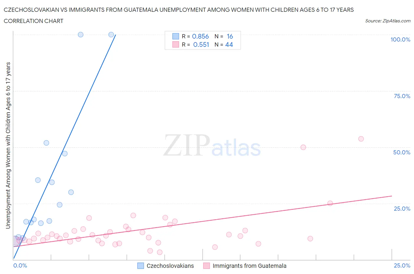 Czechoslovakian vs Immigrants from Guatemala Unemployment Among Women with Children Ages 6 to 17 years