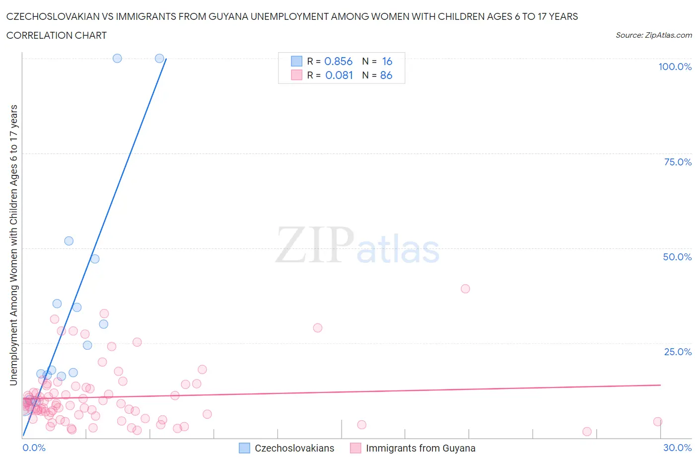 Czechoslovakian vs Immigrants from Guyana Unemployment Among Women with Children Ages 6 to 17 years