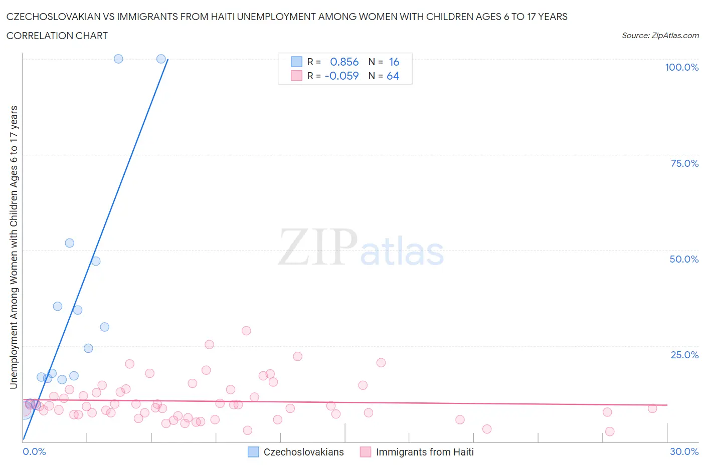 Czechoslovakian vs Immigrants from Haiti Unemployment Among Women with Children Ages 6 to 17 years