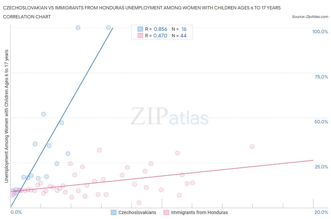 Czechoslovakian vs Immigrants from Honduras Unemployment Among Women with Children Ages 6 to 17 years