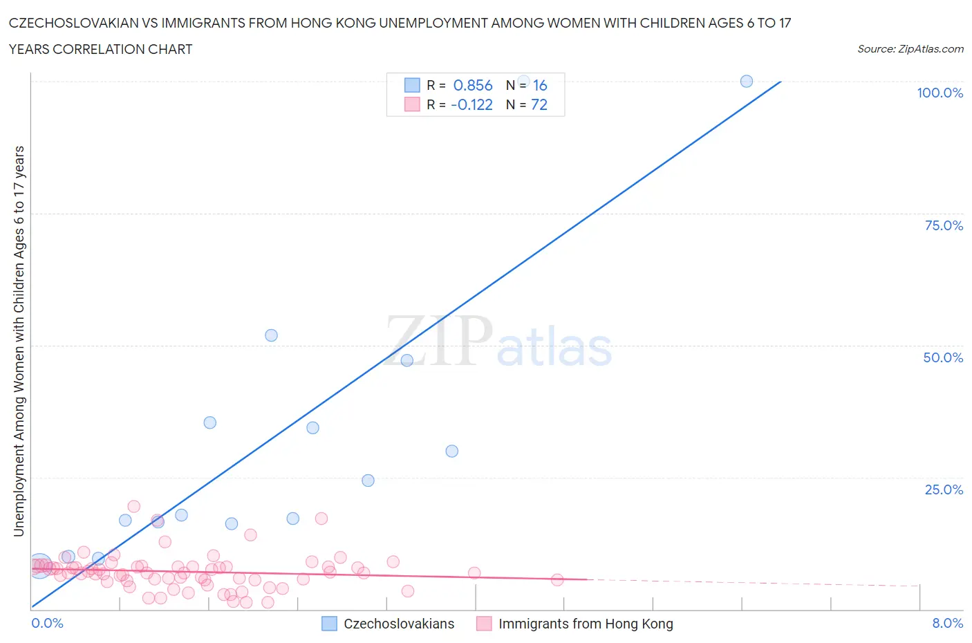 Czechoslovakian vs Immigrants from Hong Kong Unemployment Among Women with Children Ages 6 to 17 years