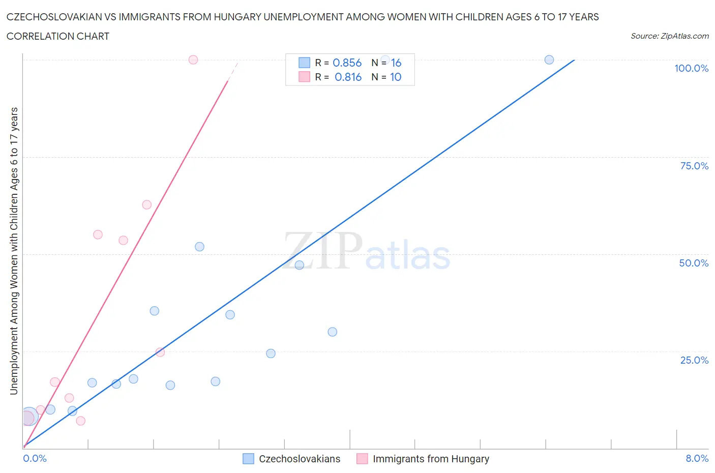 Czechoslovakian vs Immigrants from Hungary Unemployment Among Women with Children Ages 6 to 17 years