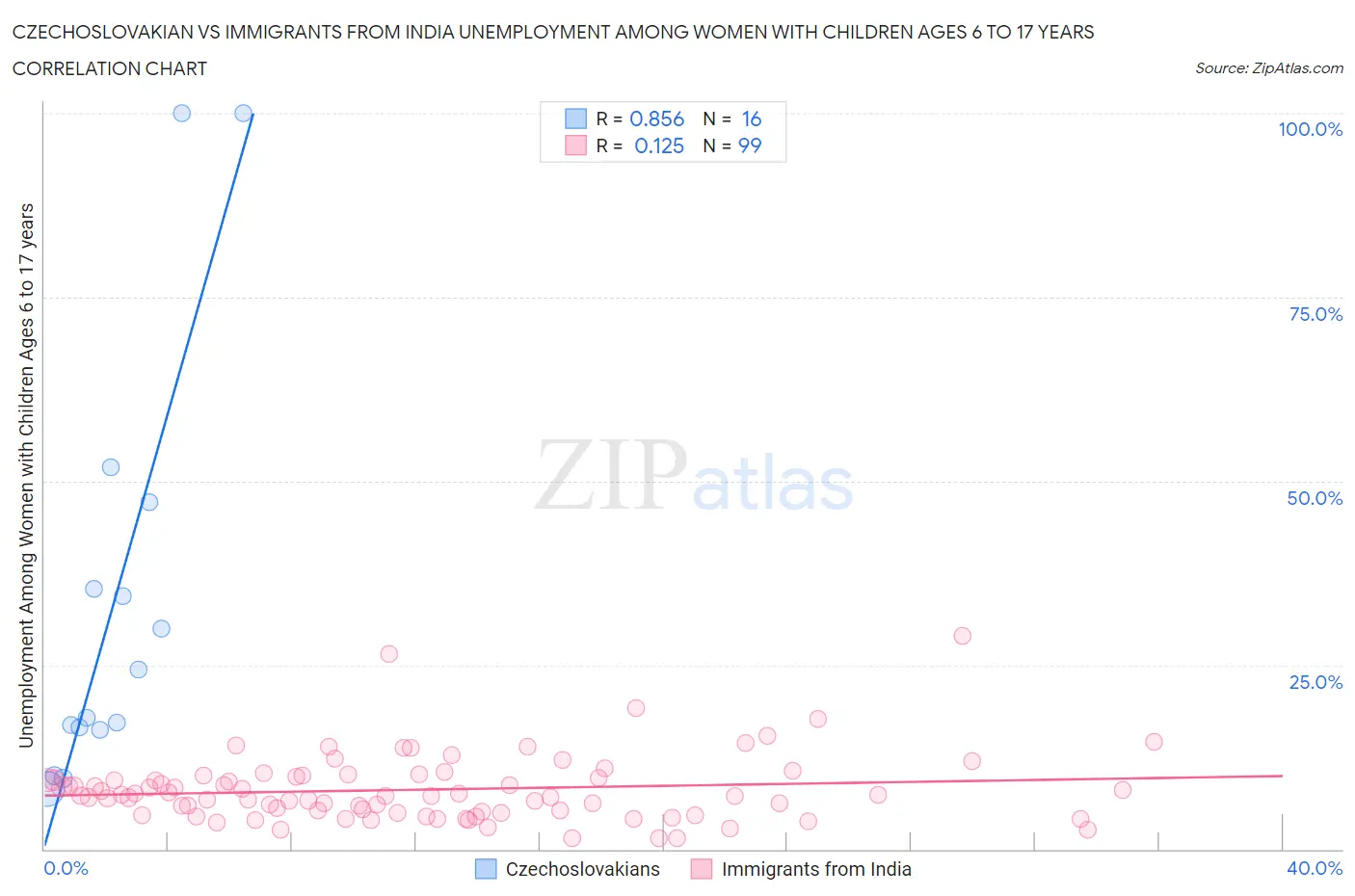 Czechoslovakian vs Immigrants from India Unemployment Among Women with Children Ages 6 to 17 years