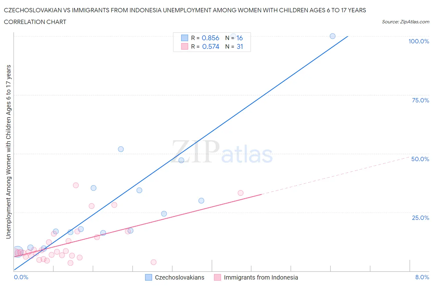 Czechoslovakian vs Immigrants from Indonesia Unemployment Among Women with Children Ages 6 to 17 years