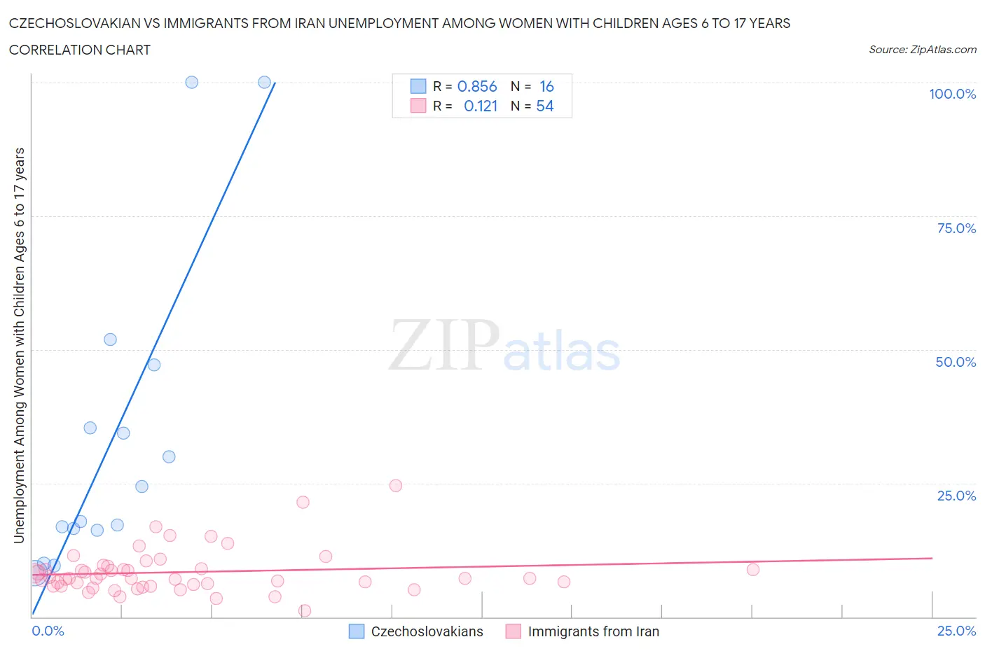 Czechoslovakian vs Immigrants from Iran Unemployment Among Women with Children Ages 6 to 17 years