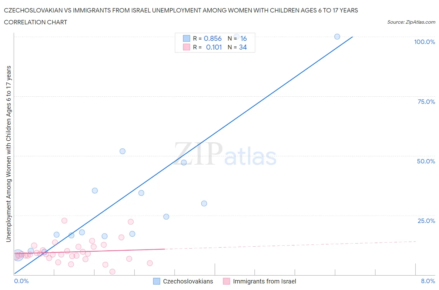 Czechoslovakian vs Immigrants from Israel Unemployment Among Women with Children Ages 6 to 17 years