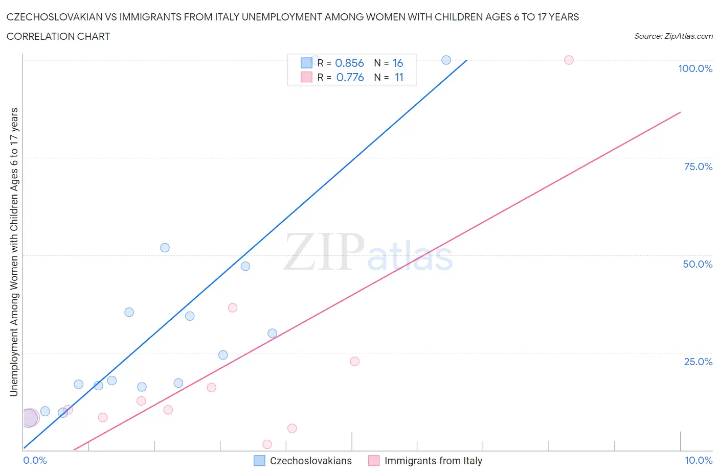 Czechoslovakian vs Immigrants from Italy Unemployment Among Women with Children Ages 6 to 17 years