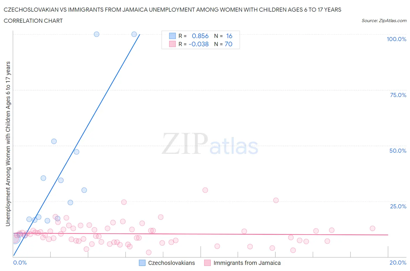 Czechoslovakian vs Immigrants from Jamaica Unemployment Among Women with Children Ages 6 to 17 years