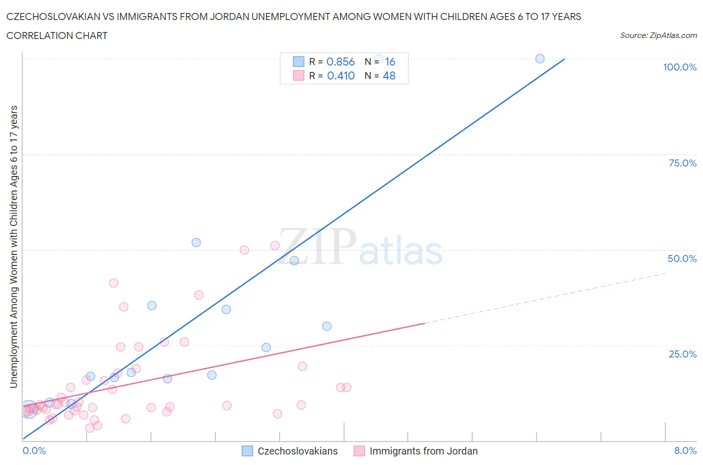 Czechoslovakian vs Immigrants from Jordan Unemployment Among Women with Children Ages 6 to 17 years