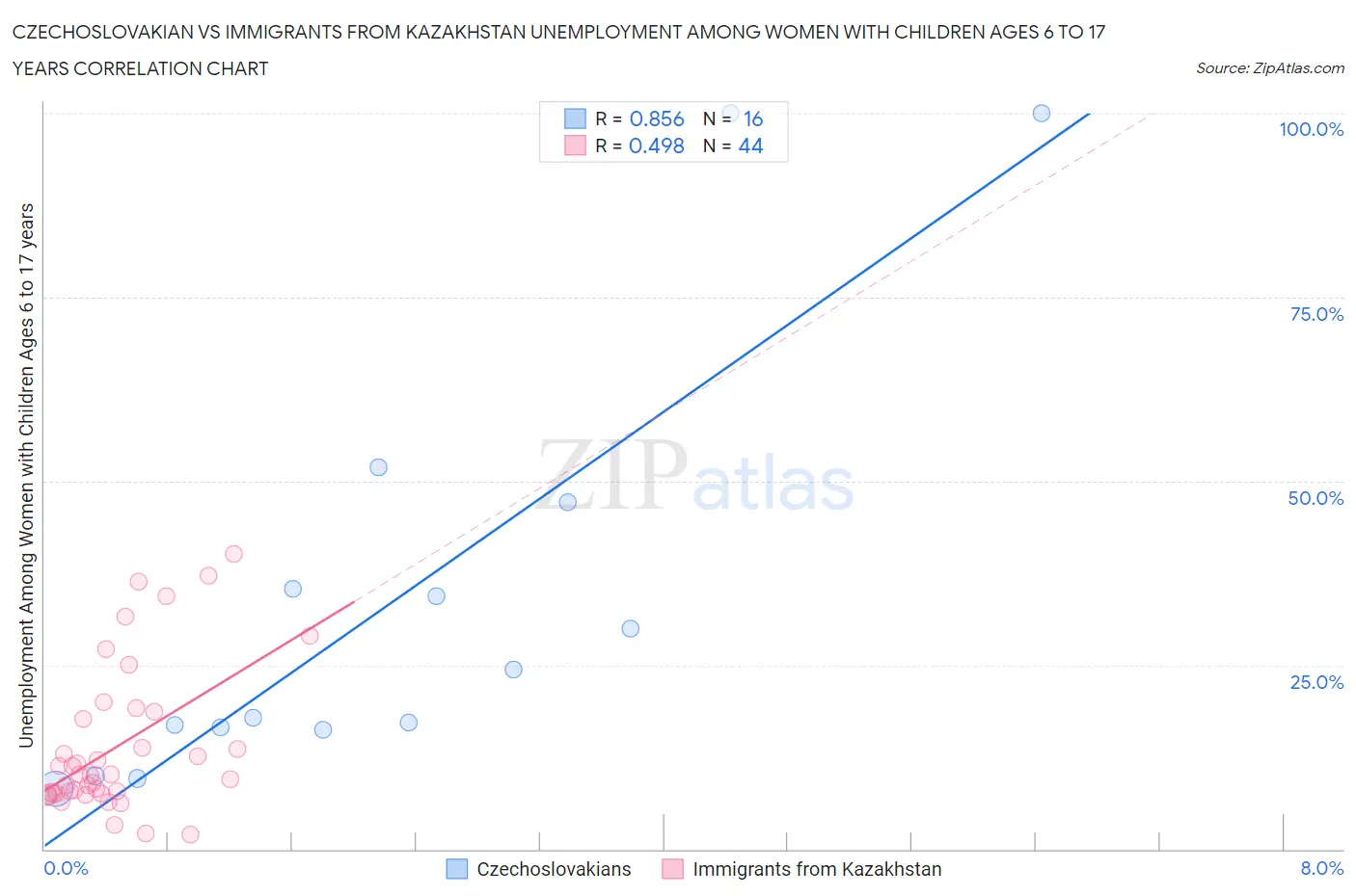 Czechoslovakian vs Immigrants from Kazakhstan Unemployment Among Women with Children Ages 6 to 17 years