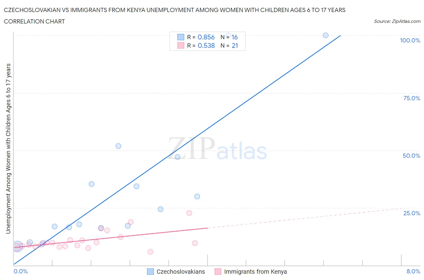 Czechoslovakian vs Immigrants from Kenya Unemployment Among Women with Children Ages 6 to 17 years