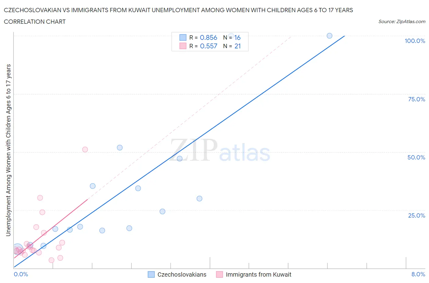 Czechoslovakian vs Immigrants from Kuwait Unemployment Among Women with Children Ages 6 to 17 years