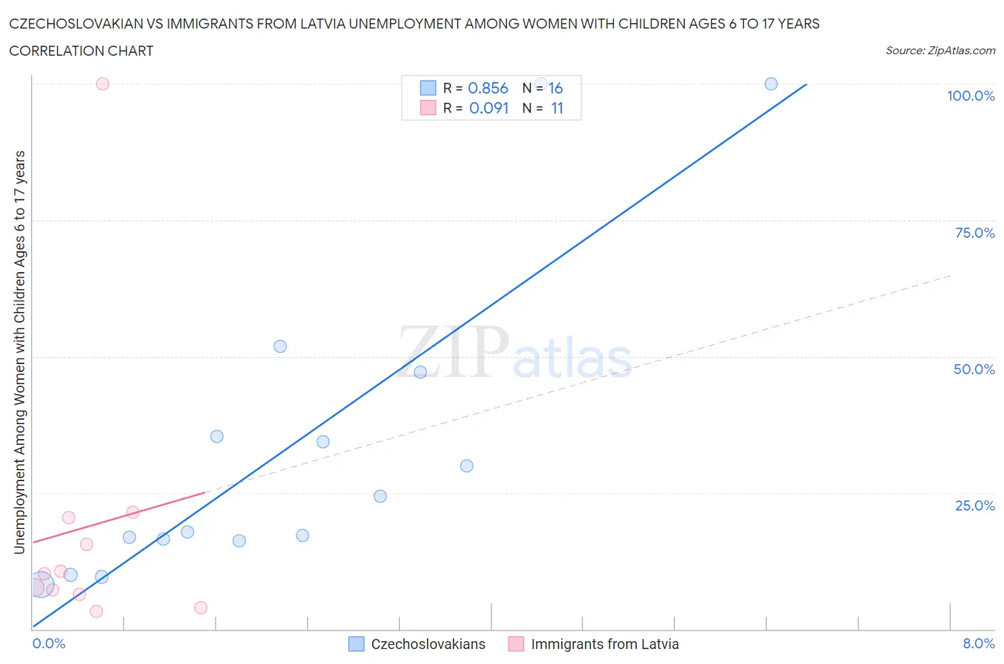 Czechoslovakian vs Immigrants from Latvia Unemployment Among Women with Children Ages 6 to 17 years