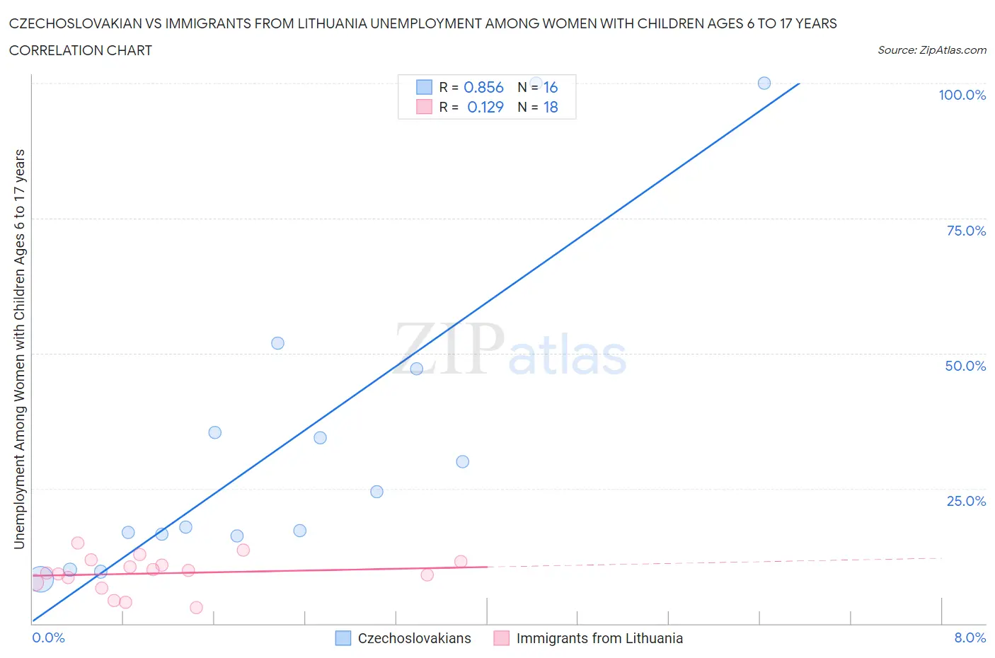 Czechoslovakian vs Immigrants from Lithuania Unemployment Among Women with Children Ages 6 to 17 years