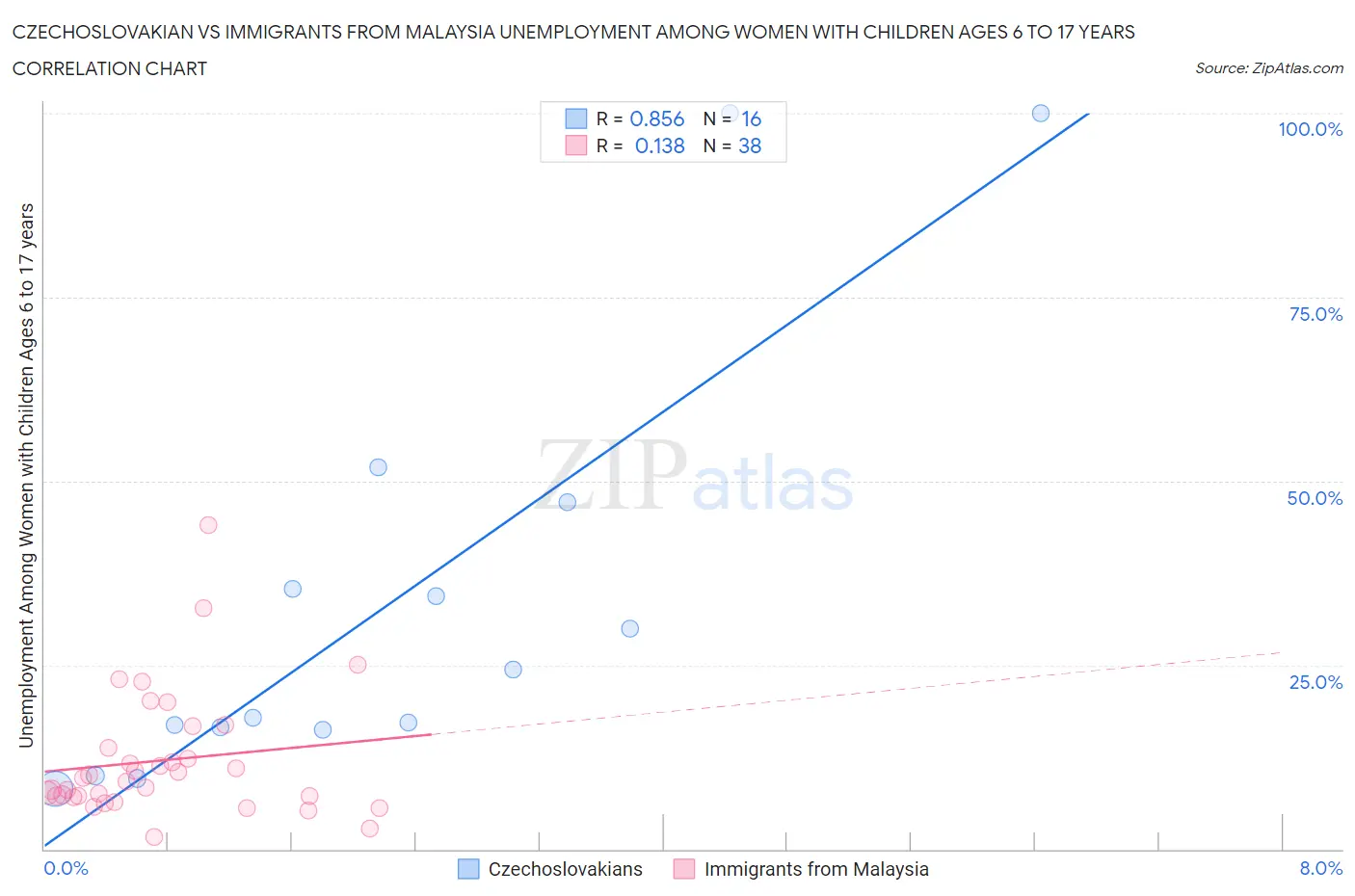 Czechoslovakian vs Immigrants from Malaysia Unemployment Among Women with Children Ages 6 to 17 years