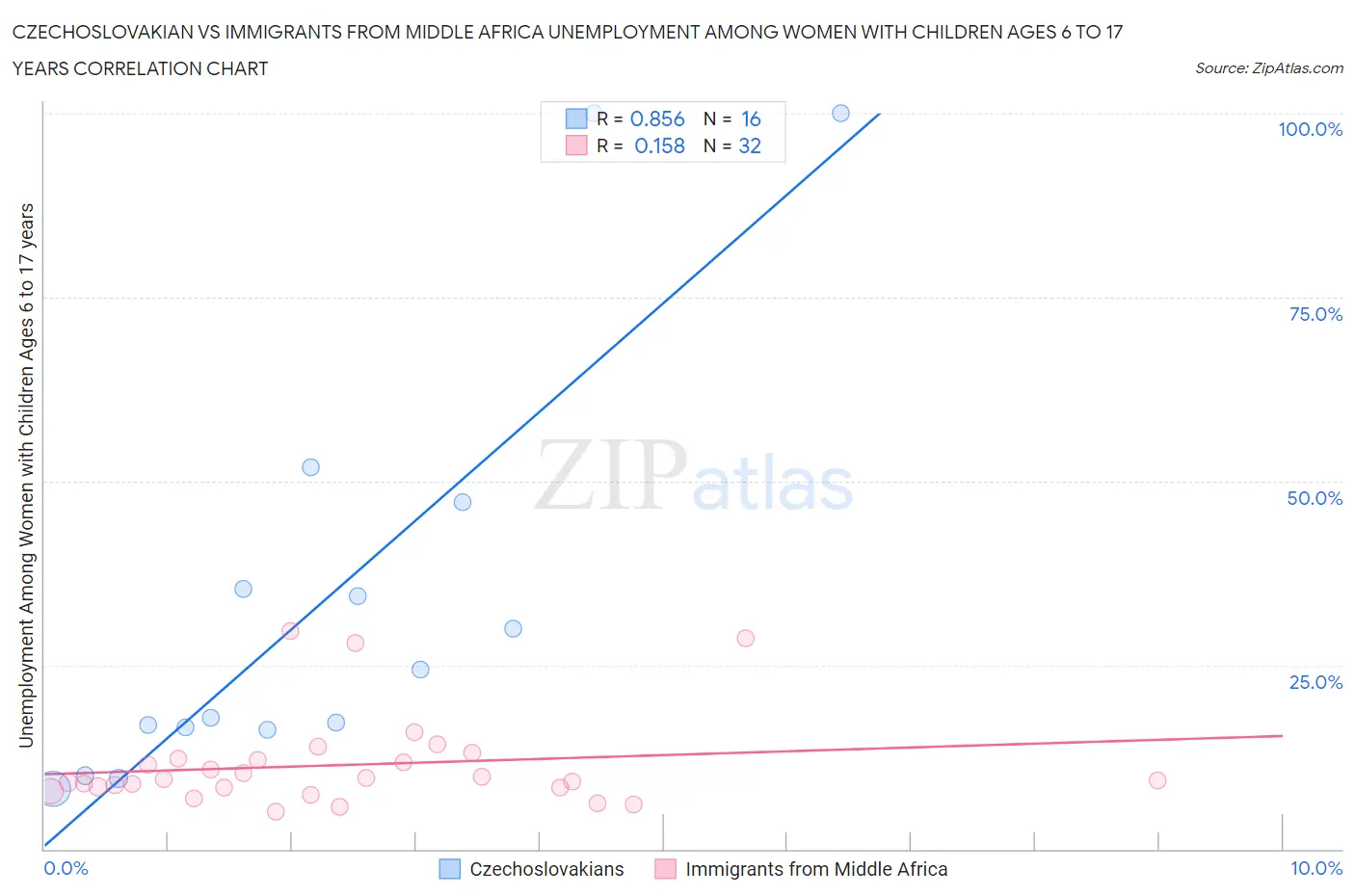 Czechoslovakian vs Immigrants from Middle Africa Unemployment Among Women with Children Ages 6 to 17 years