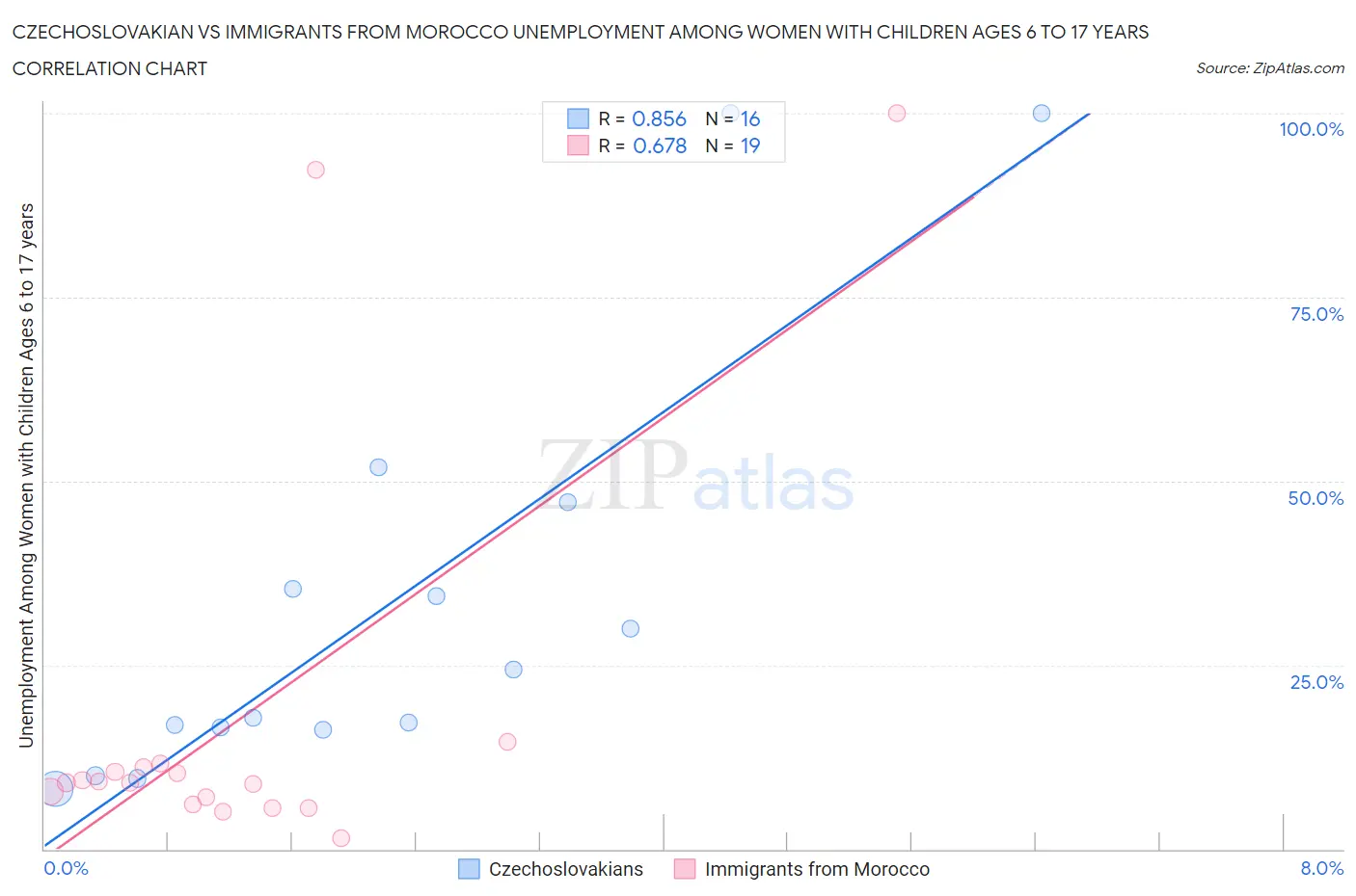 Czechoslovakian vs Immigrants from Morocco Unemployment Among Women with Children Ages 6 to 17 years