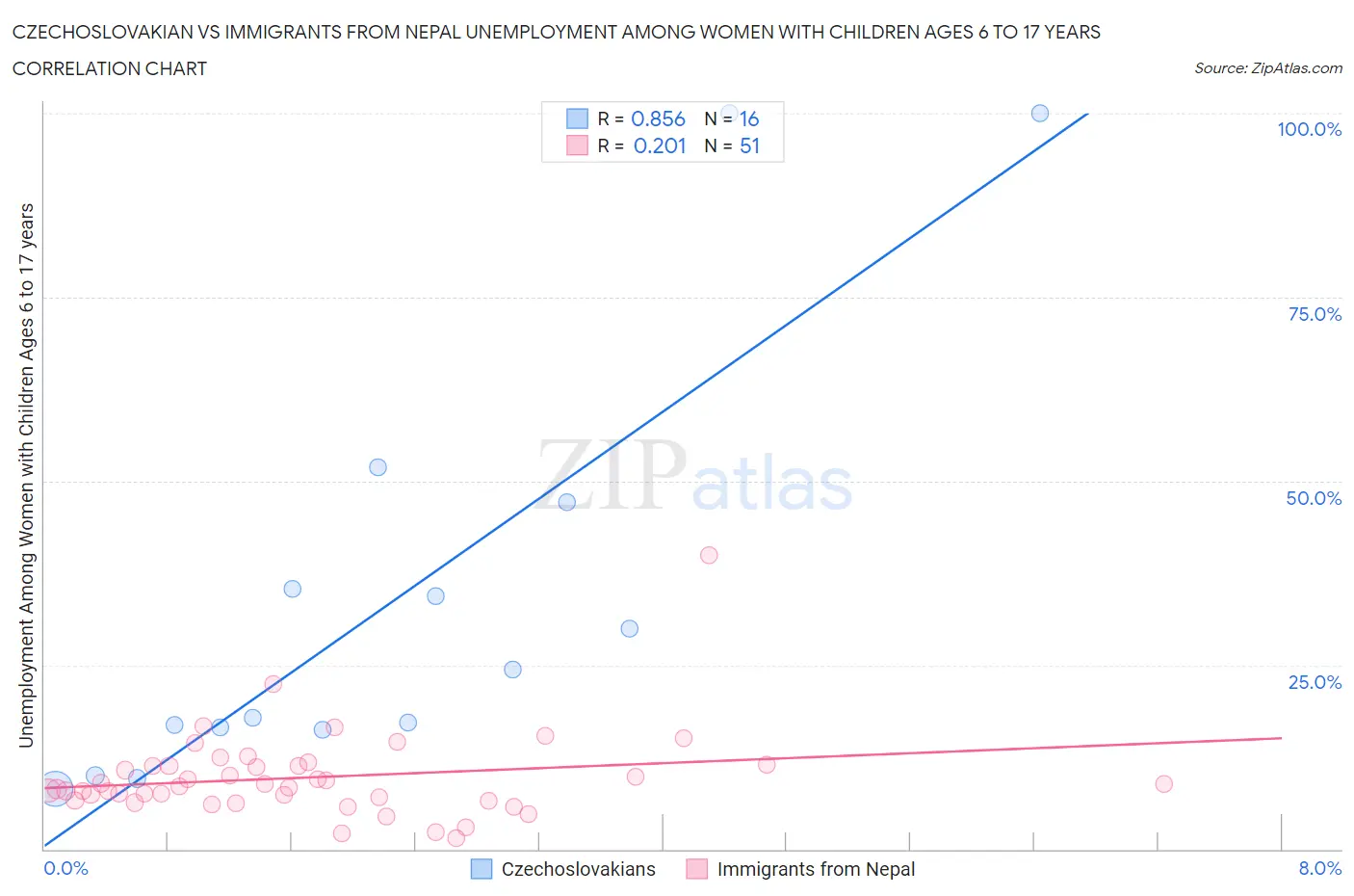 Czechoslovakian vs Immigrants from Nepal Unemployment Among Women with Children Ages 6 to 17 years