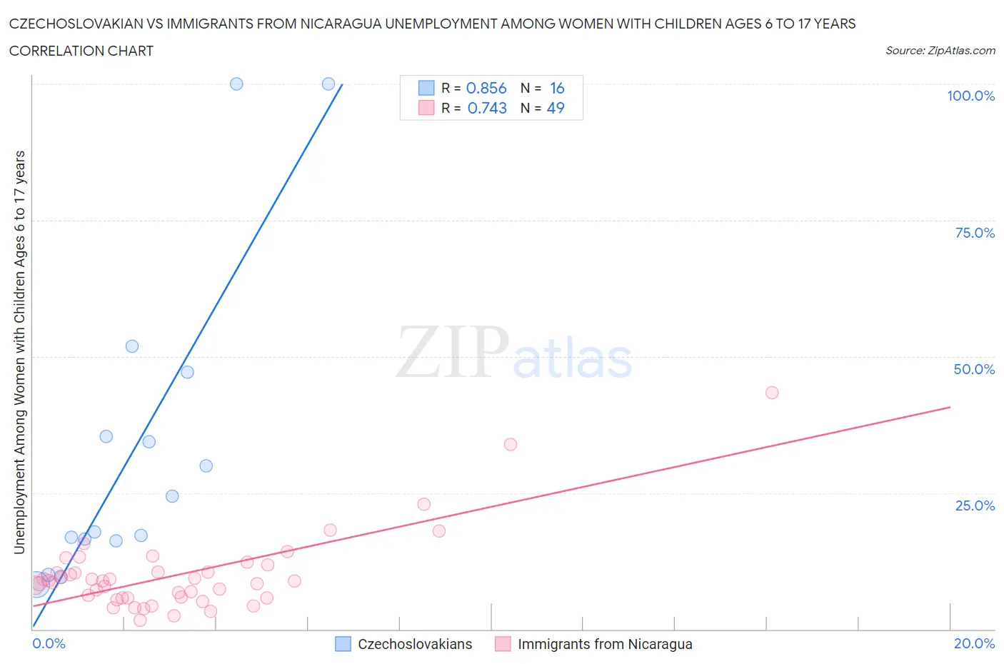 Czechoslovakian vs Immigrants from Nicaragua Unemployment Among Women with Children Ages 6 to 17 years