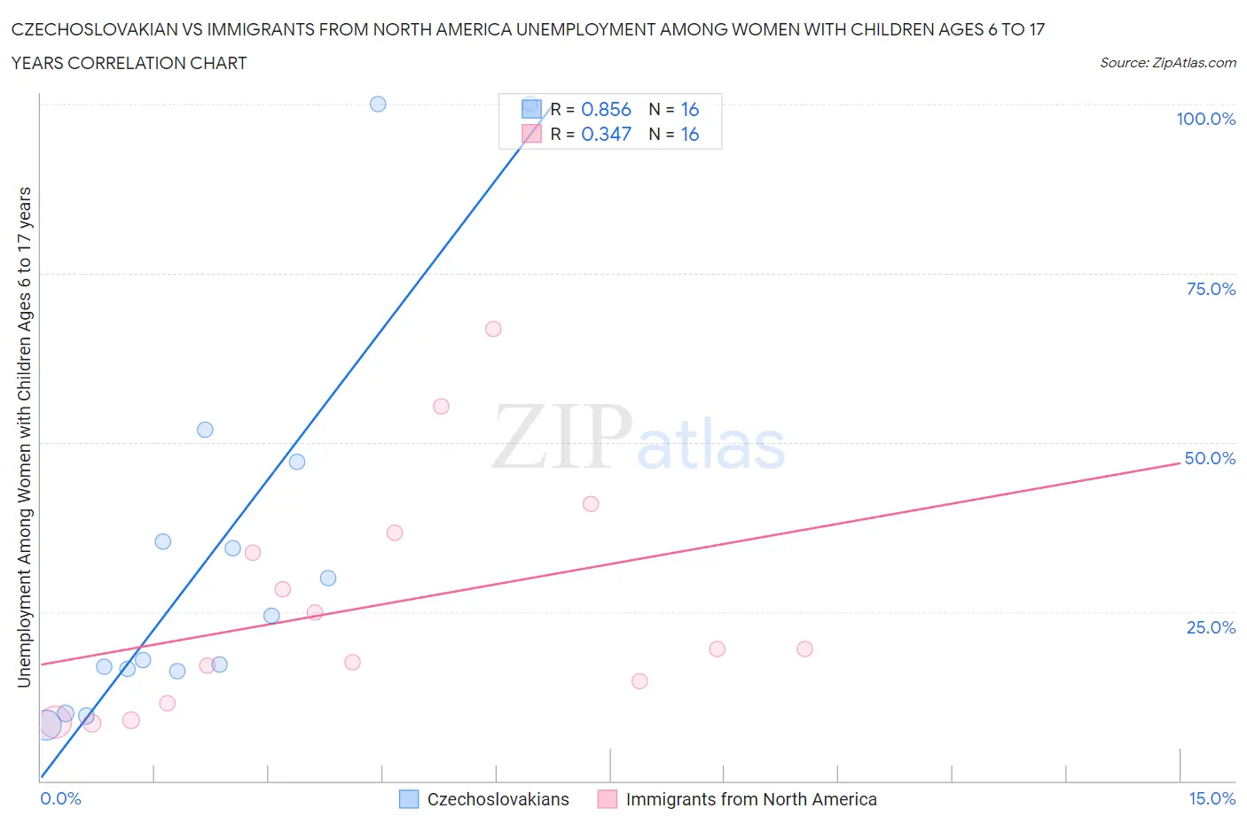 Czechoslovakian vs Immigrants from North America Unemployment Among Women with Children Ages 6 to 17 years