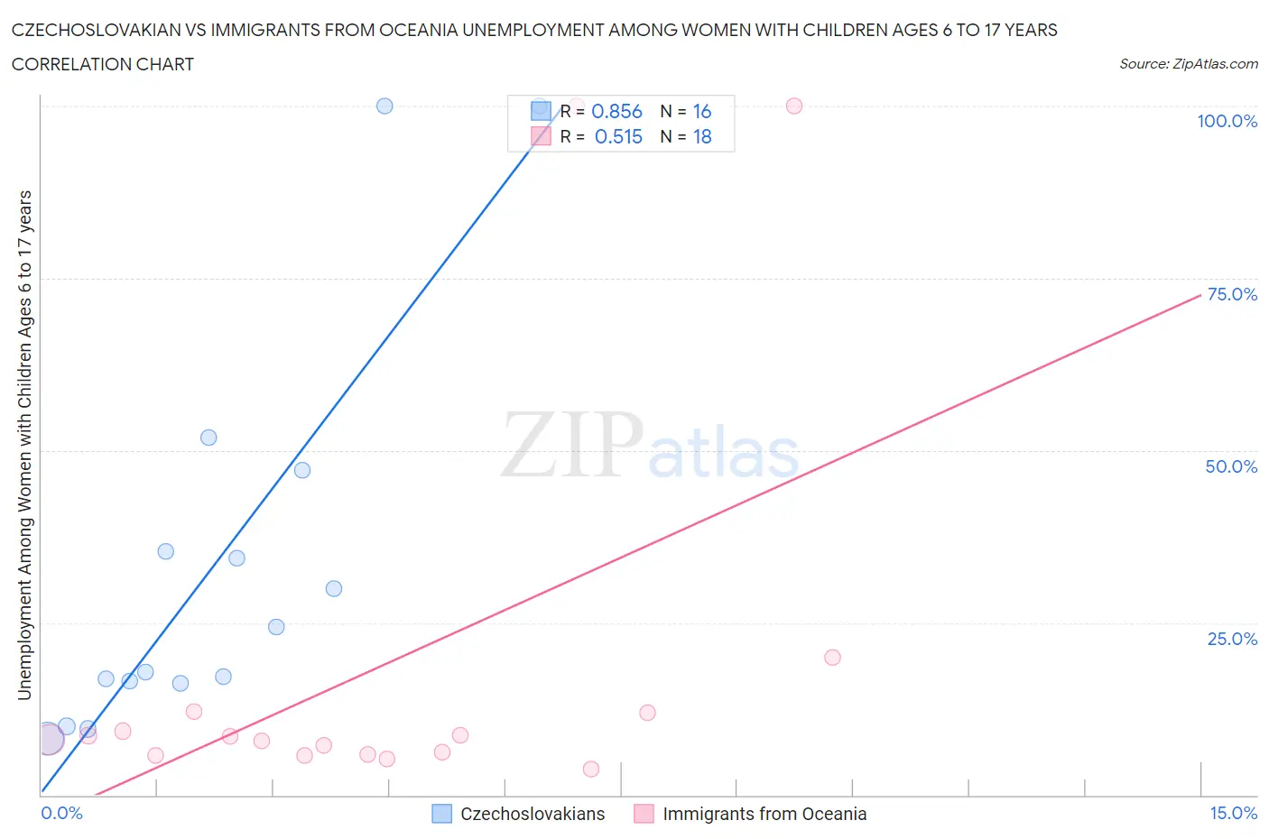 Czechoslovakian vs Immigrants from Oceania Unemployment Among Women with Children Ages 6 to 17 years