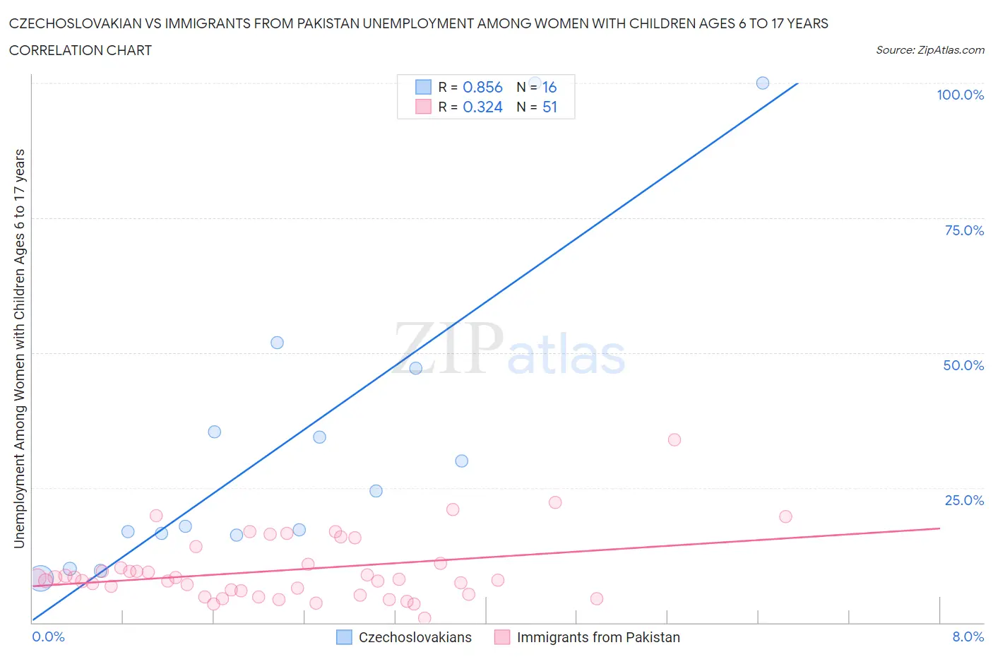 Czechoslovakian vs Immigrants from Pakistan Unemployment Among Women with Children Ages 6 to 17 years