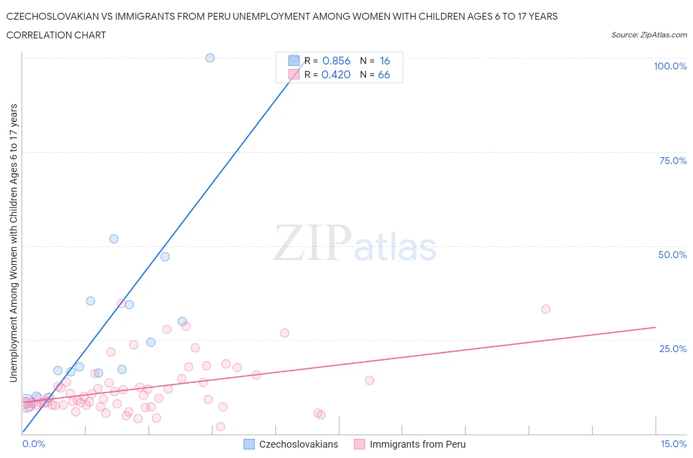 Czechoslovakian vs Immigrants from Peru Unemployment Among Women with Children Ages 6 to 17 years