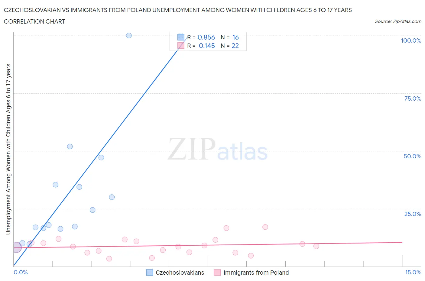 Czechoslovakian vs Immigrants from Poland Unemployment Among Women with Children Ages 6 to 17 years