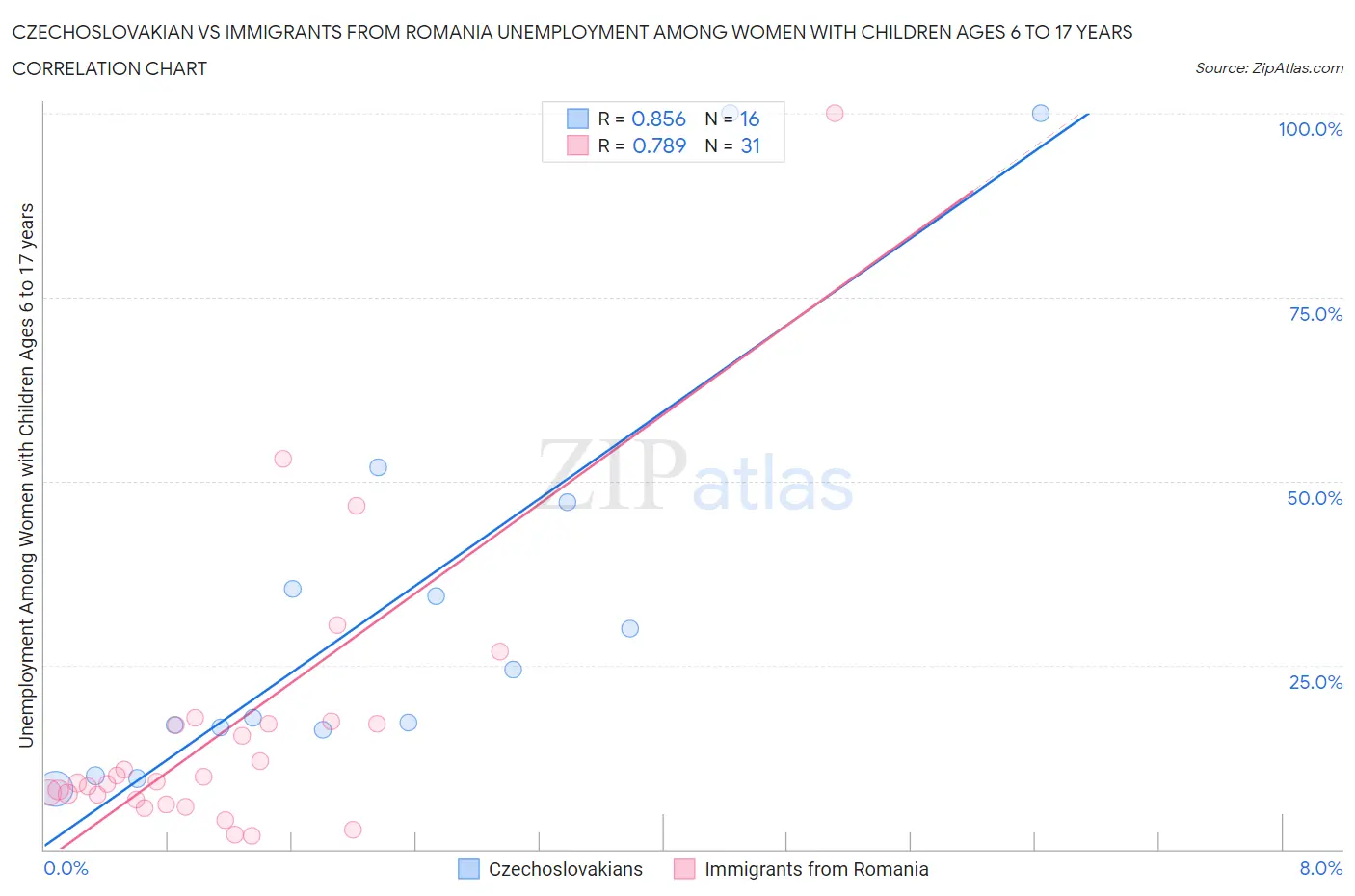 Czechoslovakian vs Immigrants from Romania Unemployment Among Women with Children Ages 6 to 17 years