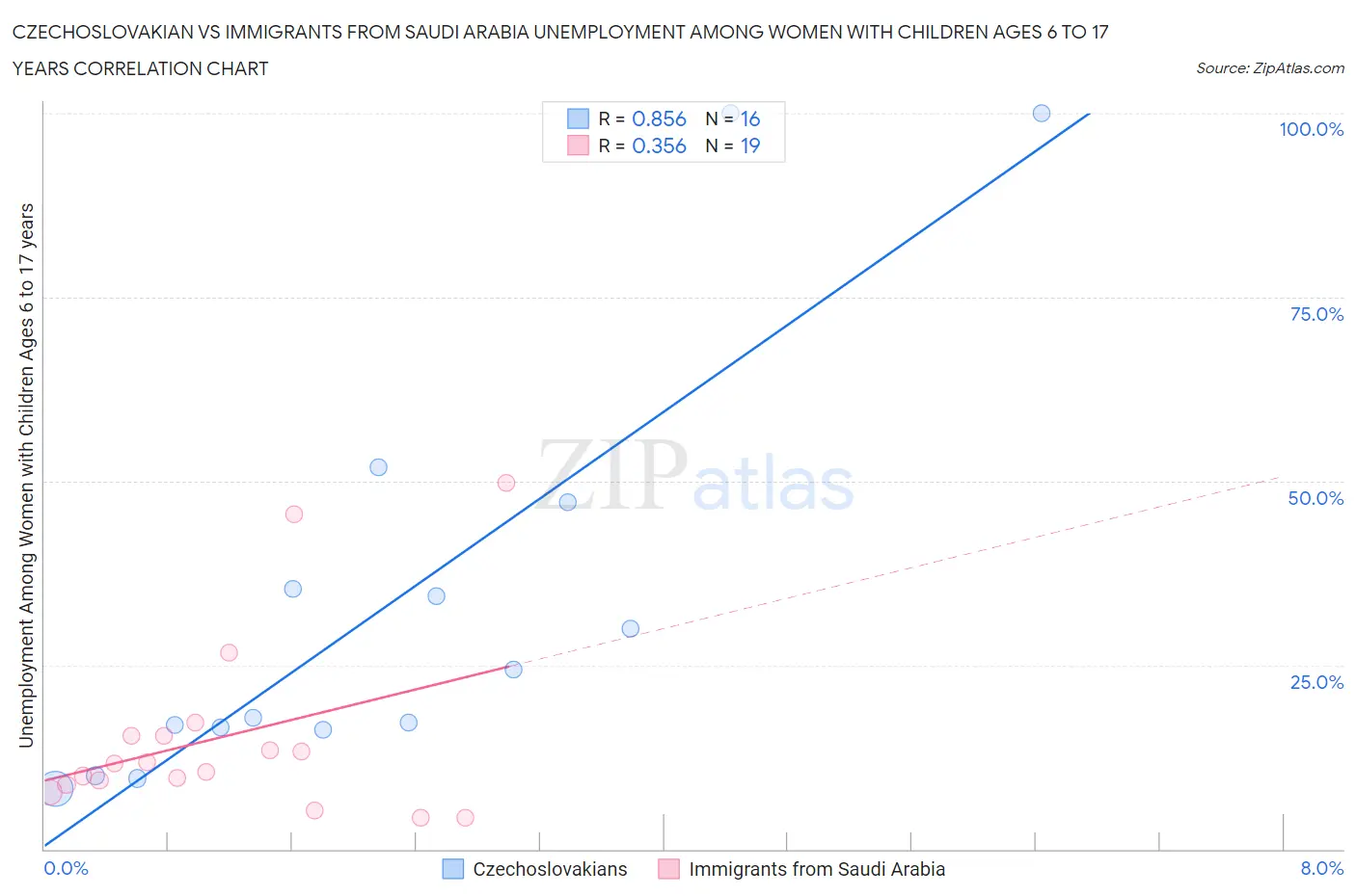 Czechoslovakian vs Immigrants from Saudi Arabia Unemployment Among Women with Children Ages 6 to 17 years