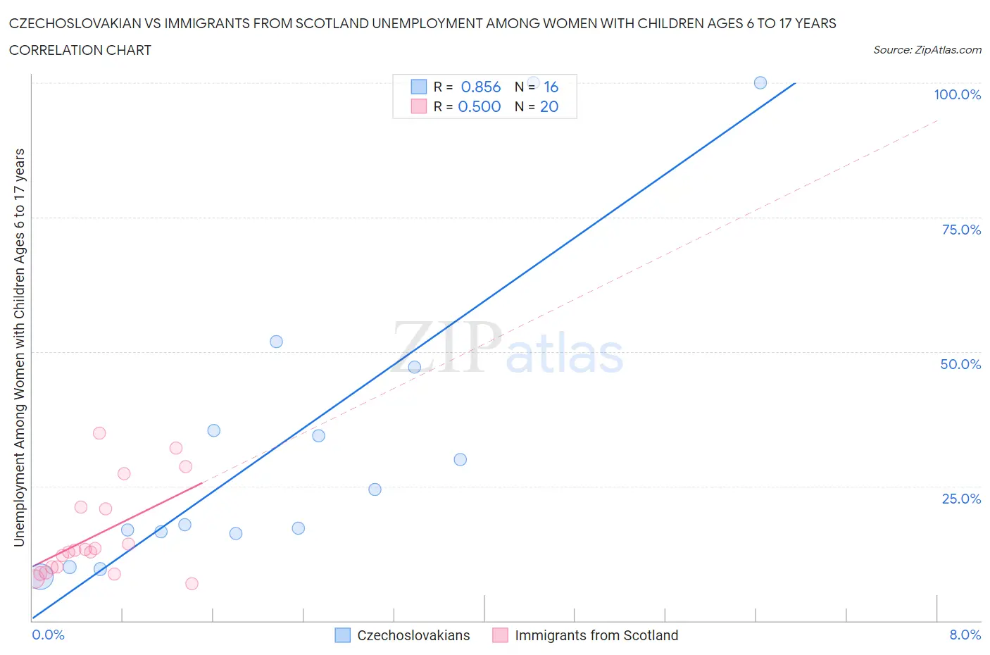 Czechoslovakian vs Immigrants from Scotland Unemployment Among Women with Children Ages 6 to 17 years