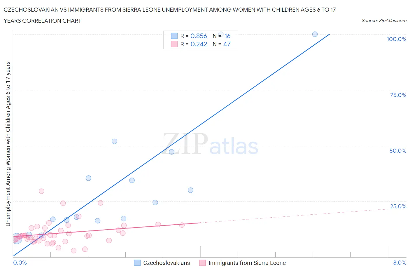 Czechoslovakian vs Immigrants from Sierra Leone Unemployment Among Women with Children Ages 6 to 17 years