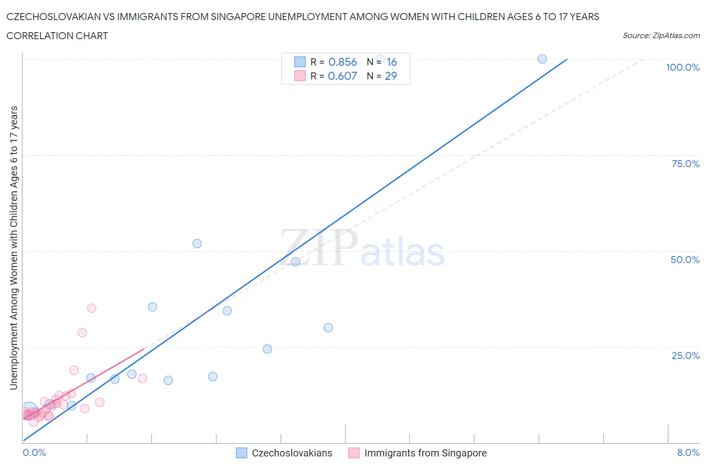 Czechoslovakian vs Immigrants from Singapore Unemployment Among Women with Children Ages 6 to 17 years