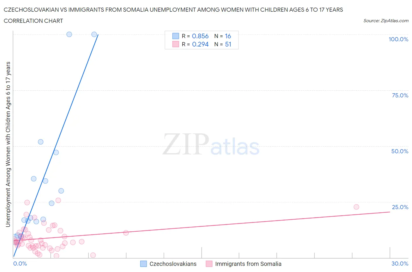 Czechoslovakian vs Immigrants from Somalia Unemployment Among Women with Children Ages 6 to 17 years