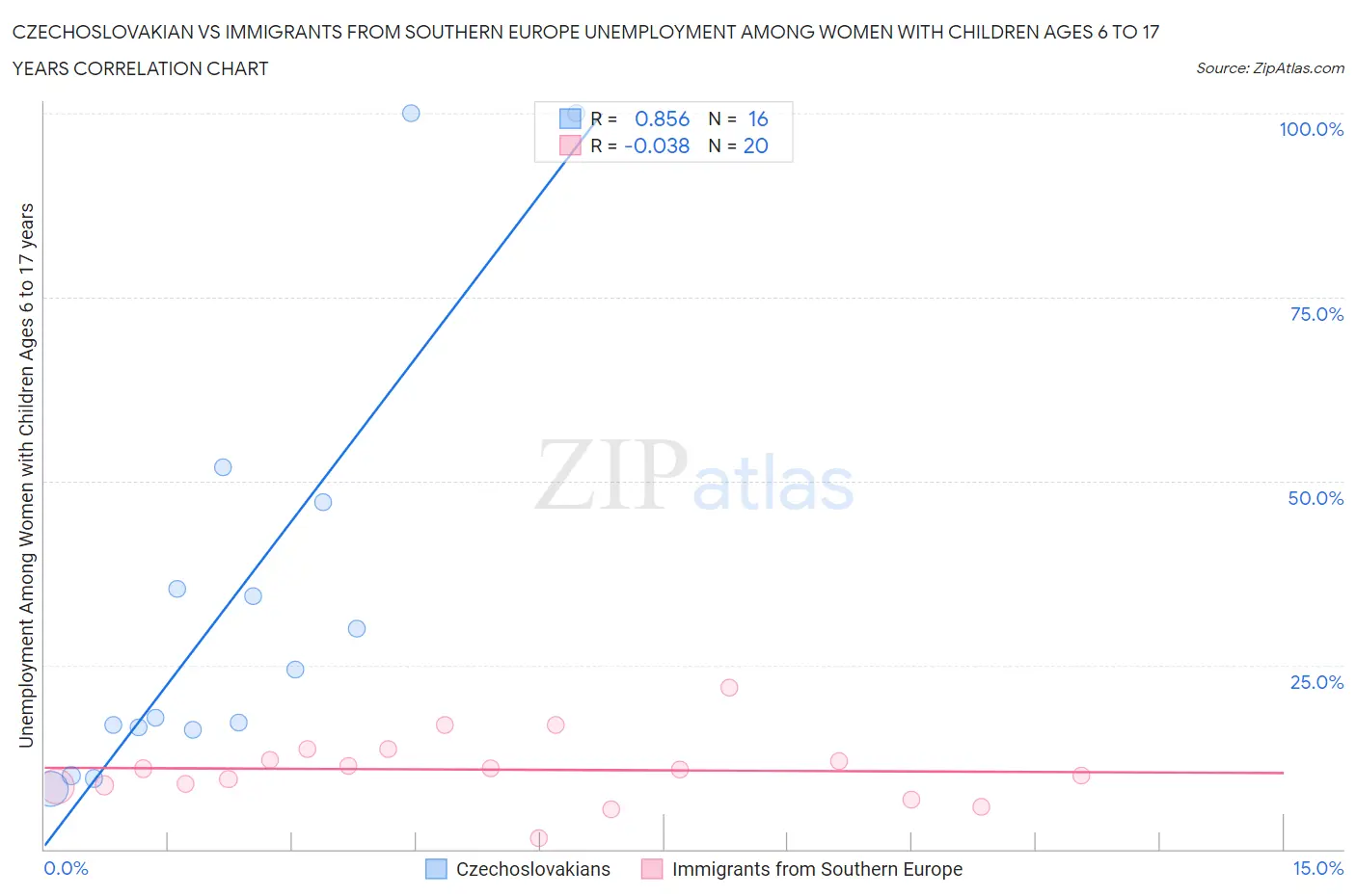 Czechoslovakian vs Immigrants from Southern Europe Unemployment Among Women with Children Ages 6 to 17 years