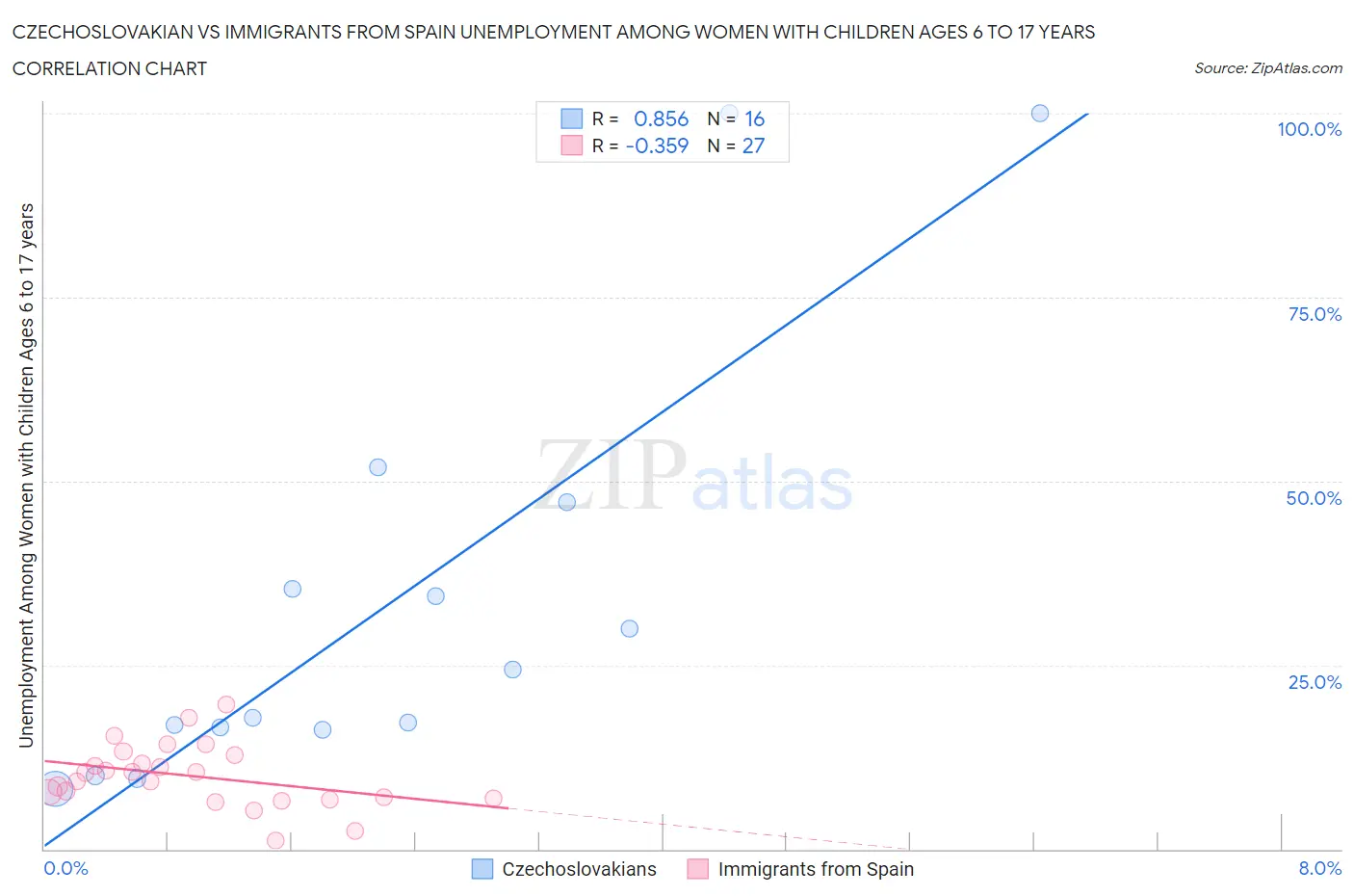 Czechoslovakian vs Immigrants from Spain Unemployment Among Women with Children Ages 6 to 17 years