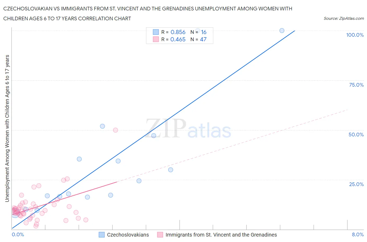 Czechoslovakian vs Immigrants from St. Vincent and the Grenadines Unemployment Among Women with Children Ages 6 to 17 years