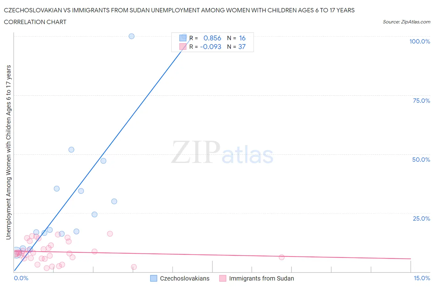 Czechoslovakian vs Immigrants from Sudan Unemployment Among Women with Children Ages 6 to 17 years