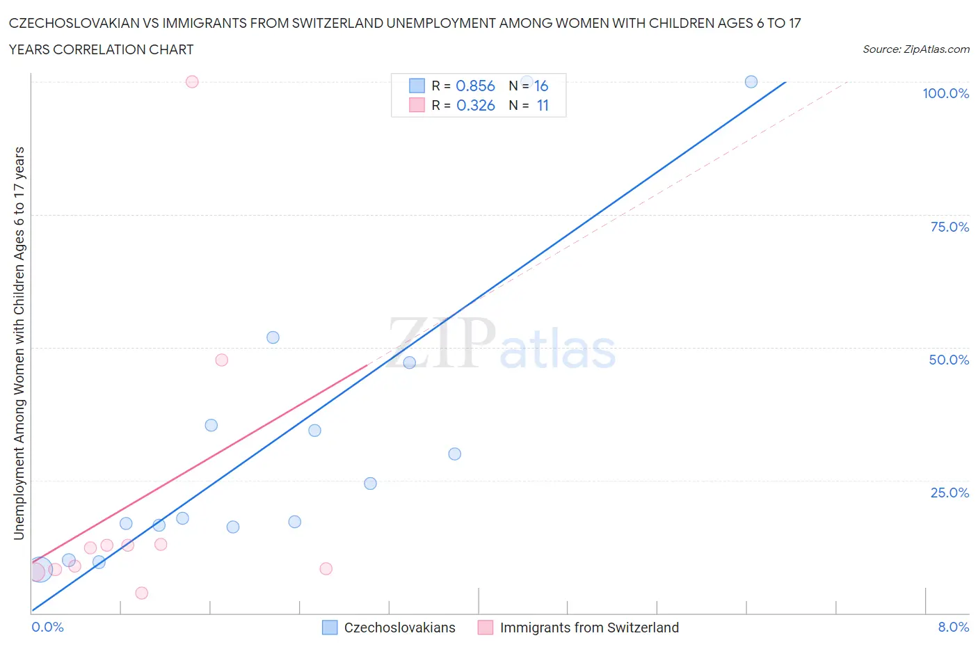 Czechoslovakian vs Immigrants from Switzerland Unemployment Among Women with Children Ages 6 to 17 years