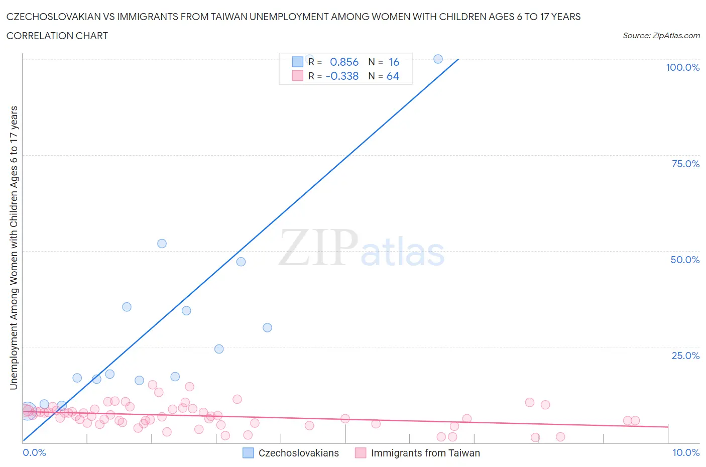 Czechoslovakian vs Immigrants from Taiwan Unemployment Among Women with Children Ages 6 to 17 years