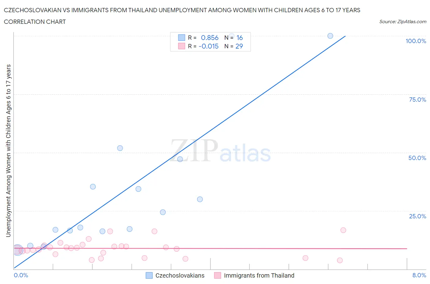 Czechoslovakian vs Immigrants from Thailand Unemployment Among Women with Children Ages 6 to 17 years